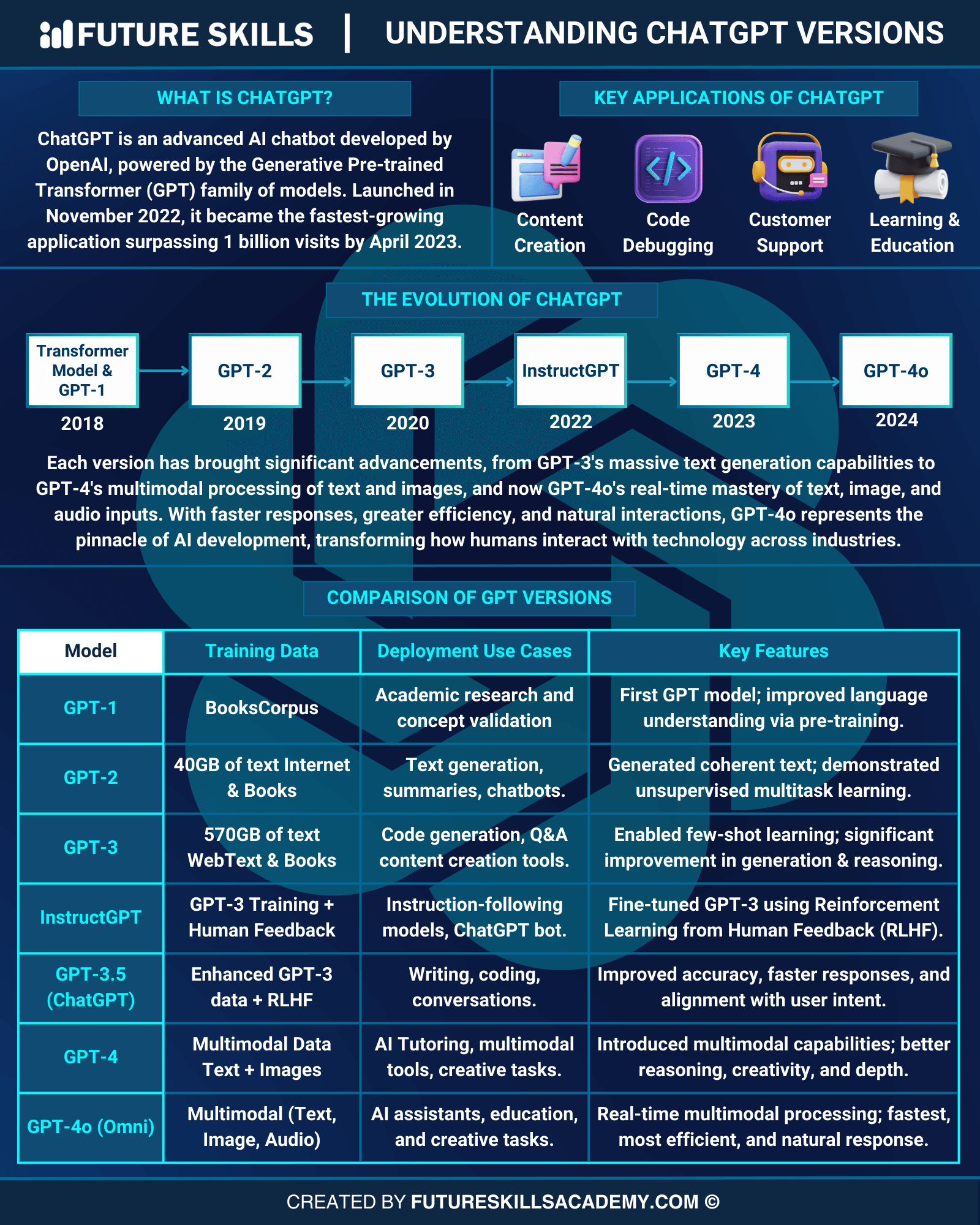 chatgpt versions