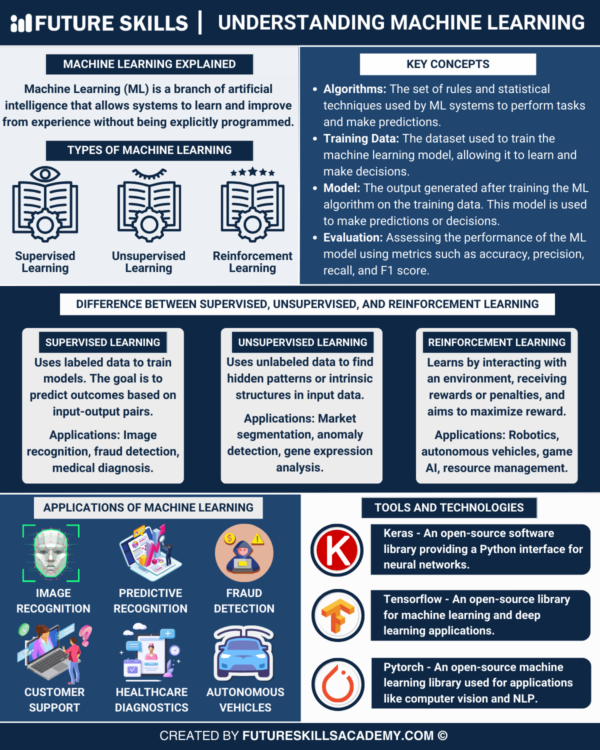 What is Machine Learning and How Does It Work? - Future Skills Academy