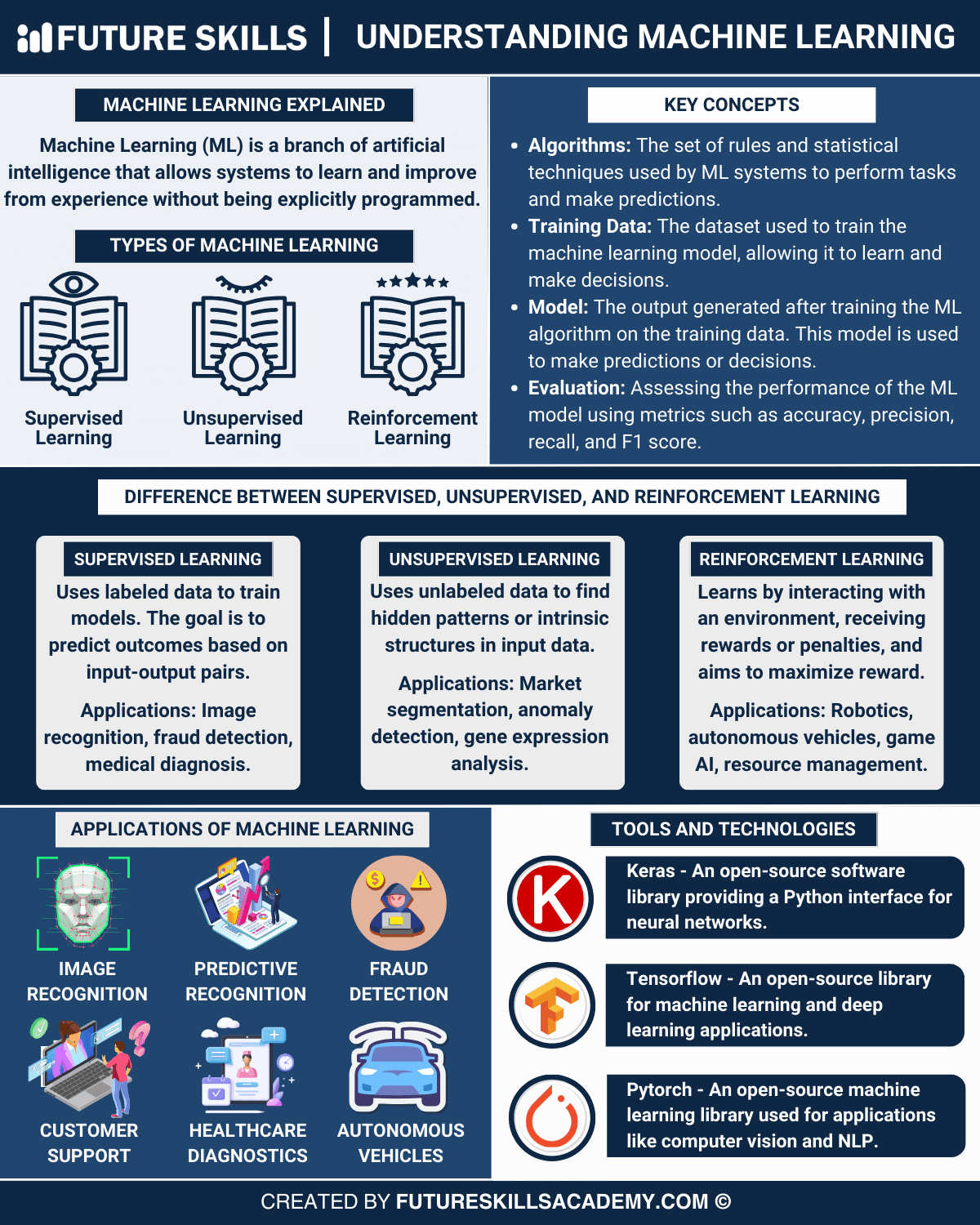 machine learning tutorial