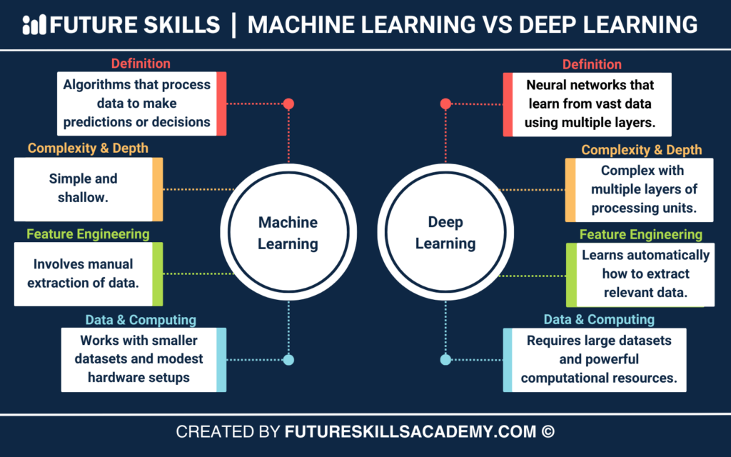 Machine Learning vs Deep Learning: Unraveling the Differences - Future ...