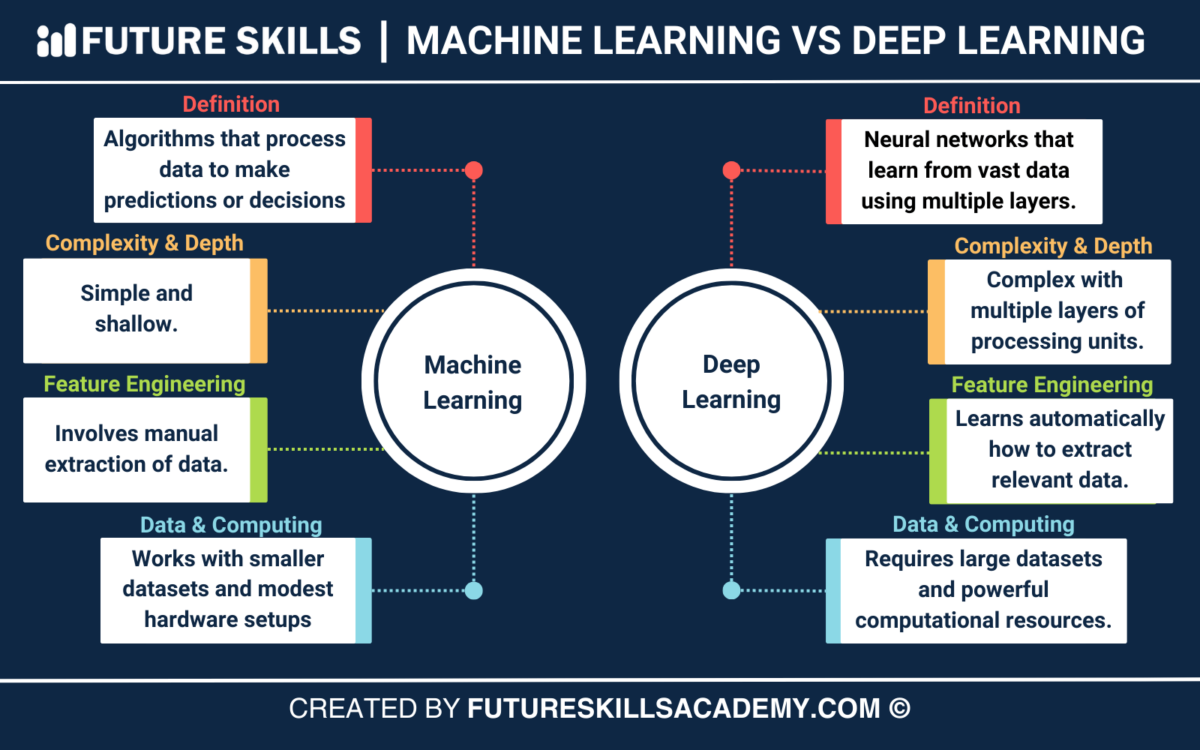 Machine Learning vs Deep Learning: Unraveling the Differences - Future ...