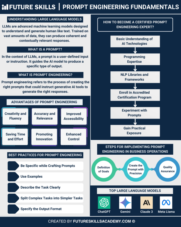 A Definitive Guide to Prompt Engineering - Future Skills Academy