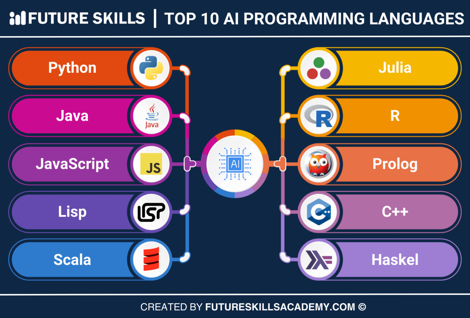 Top 10 AI Programming Languages to Learn in 2024 - Future Skills Academy