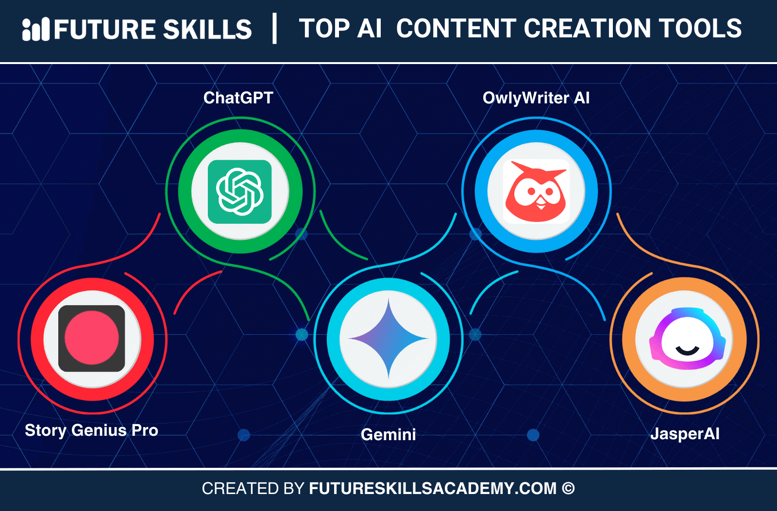 https://futureskillsacademy.com/wp-content/uploads/2024/05/Top-AI-Tools-for-Content-Creation.png?utm_source=chatgpt.com