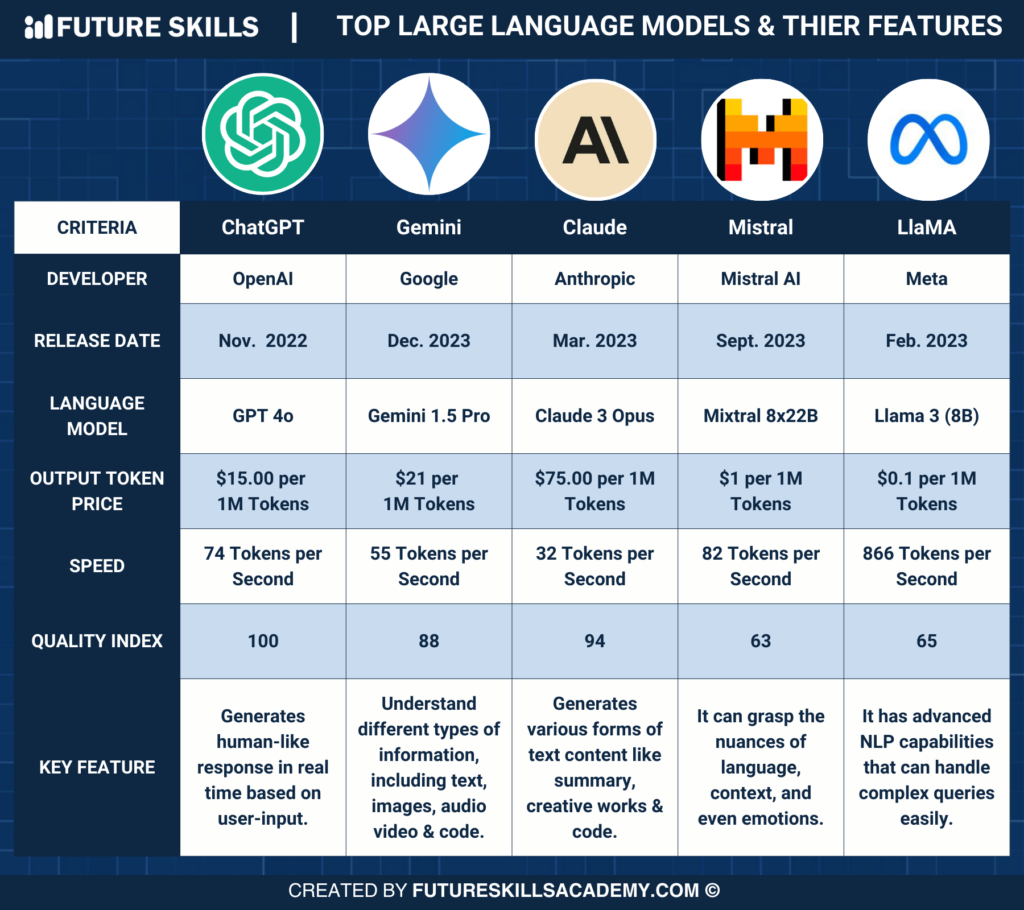 Top Large Language Models (LLMs) Comparison - Future Skills Academy