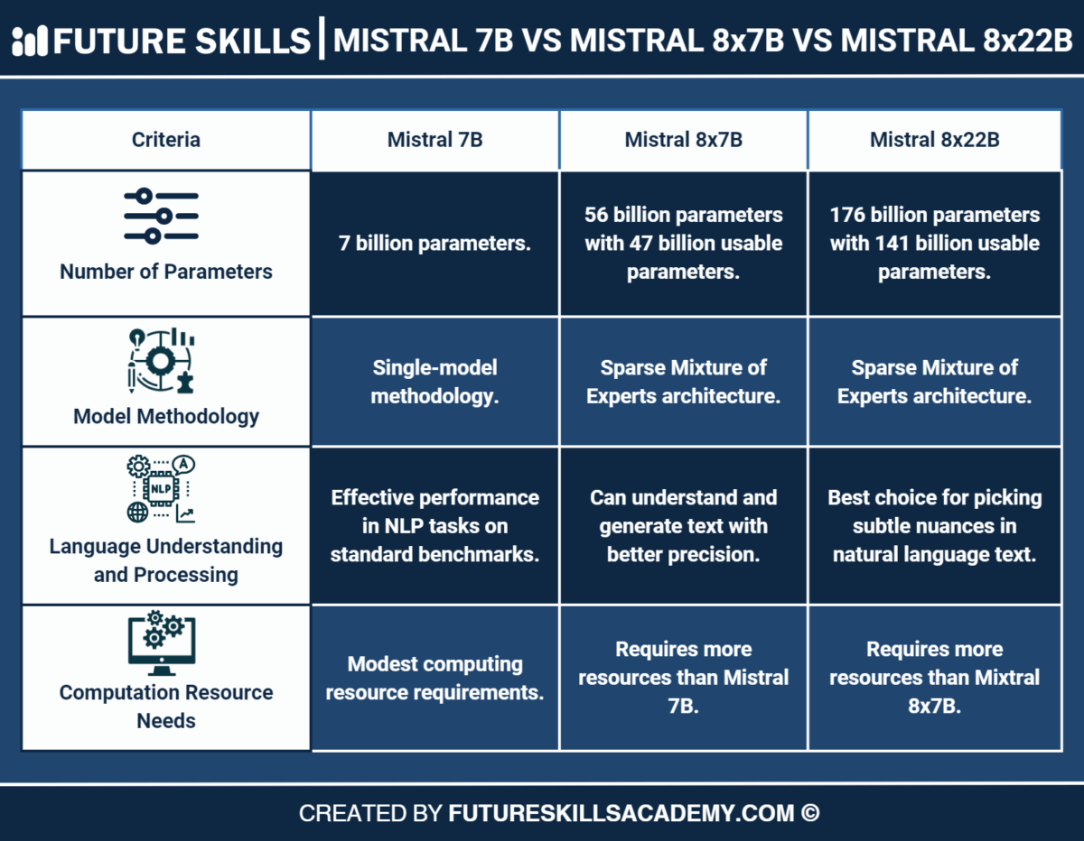 Mistral Vs. Mixtral: Comparing The 7B, 8x7B, And 8x22B LLMs - Future ...