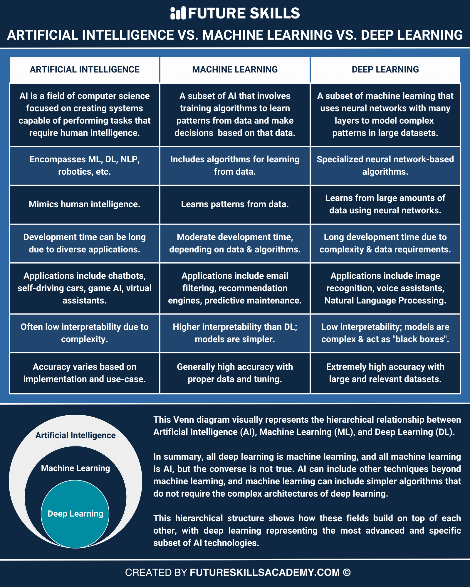 AI vs ML vs DL