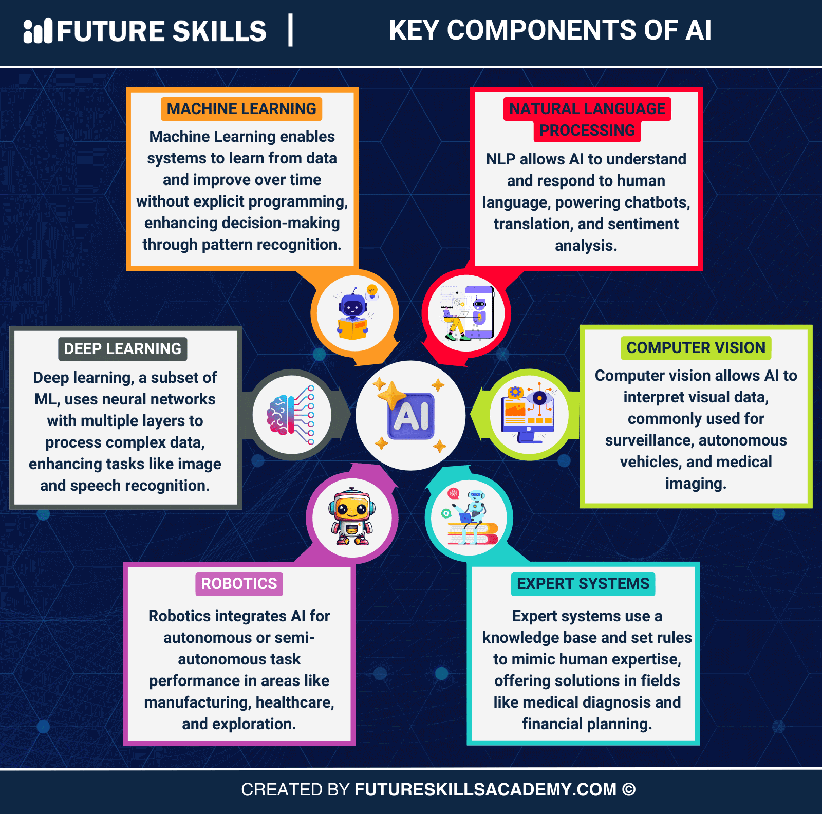 key components of AI