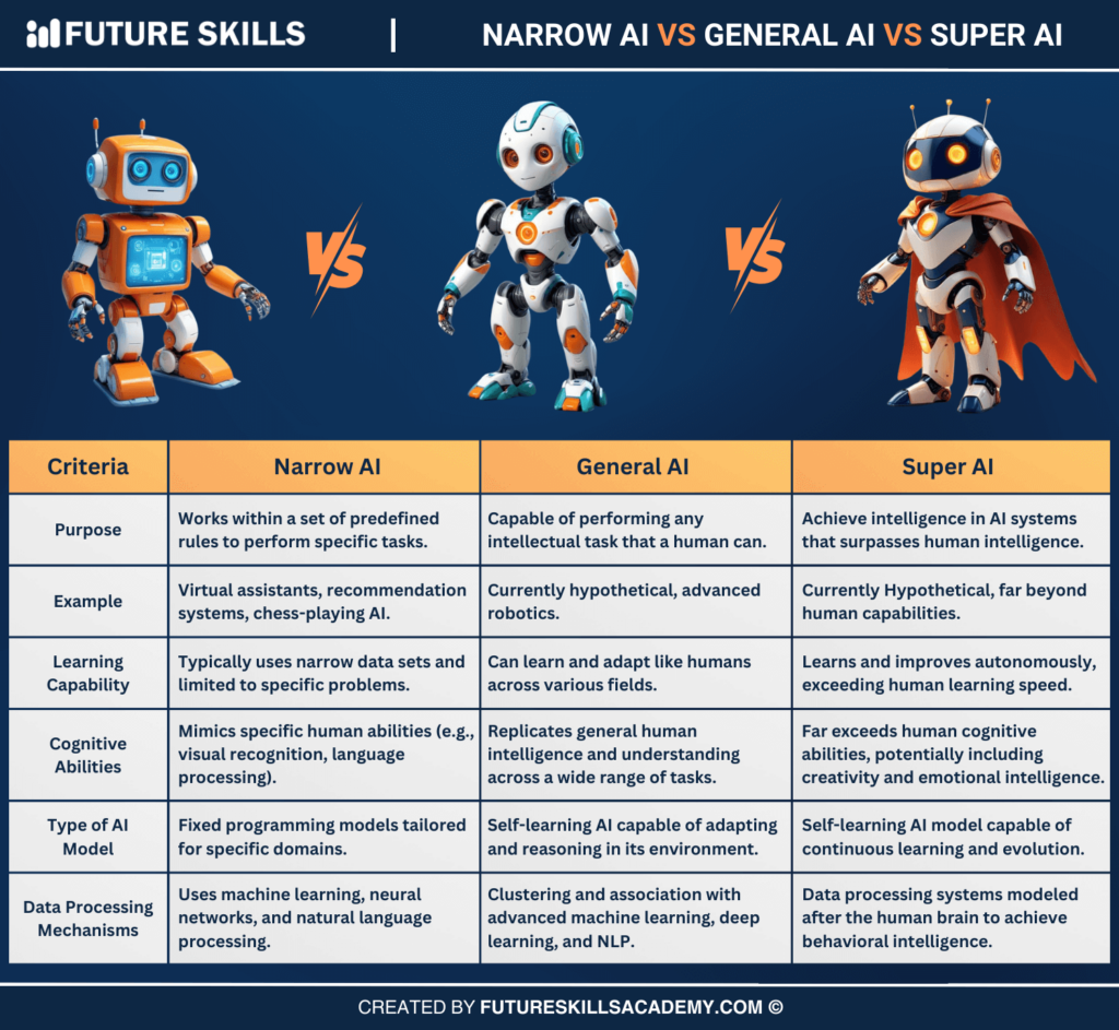 Narrow AI vs. General AI vs. Super AI: Key Differences - Future Skills ...