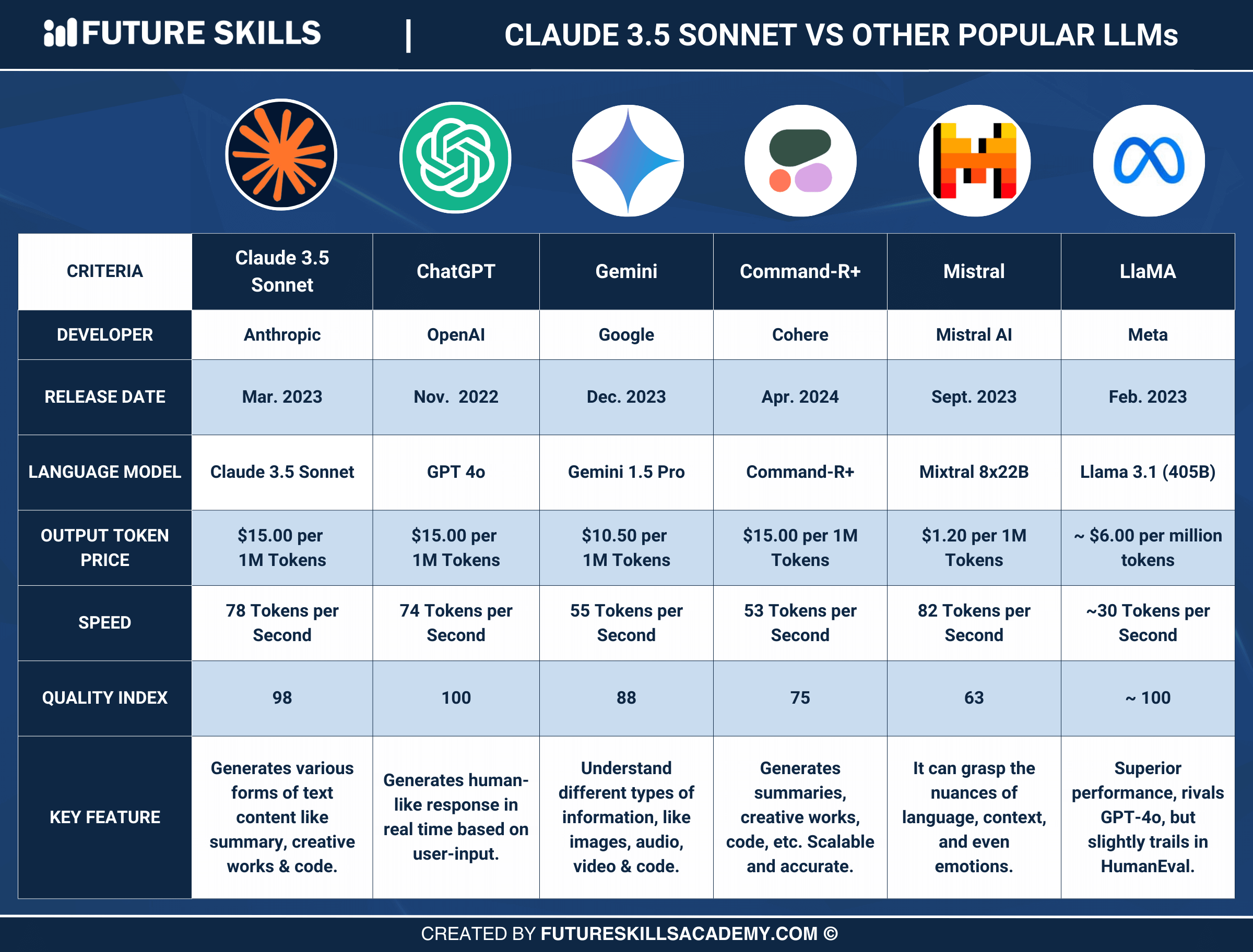 Claude 3.5 sonnet vs other LLMs