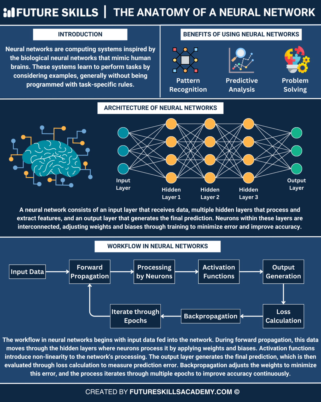 The Anatomy of a Neural Network - Future Skills Academy