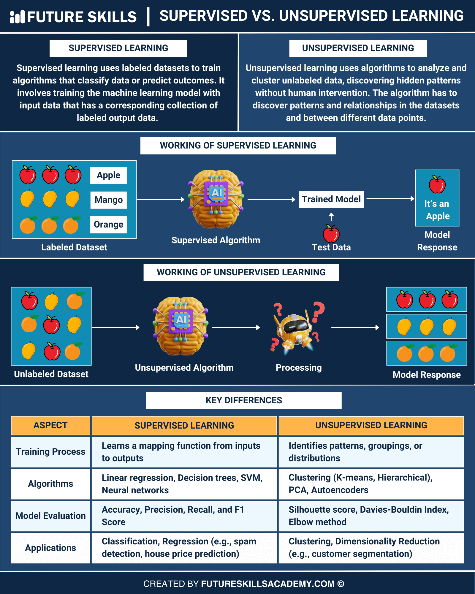 supervised vs unsupervised learning