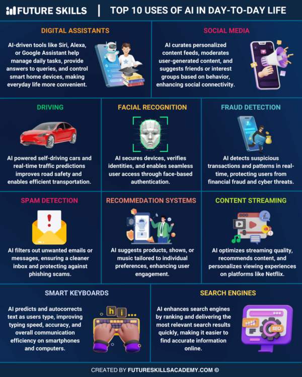 Top 10 Uses of Artificial Intelligence in DaytoDay Life Future(02)