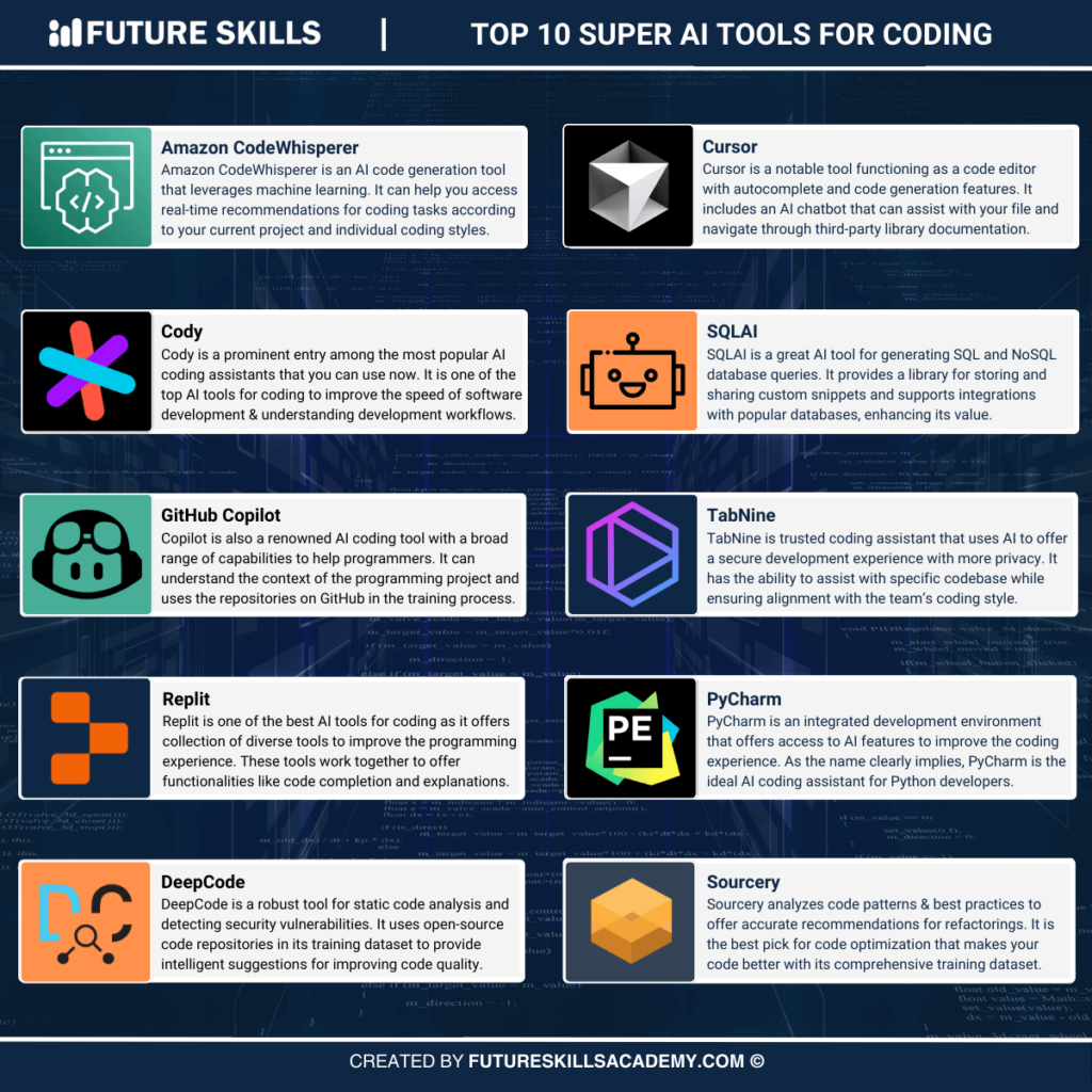 Top 10 Super AI Tools for Coding - Future Skills Academy