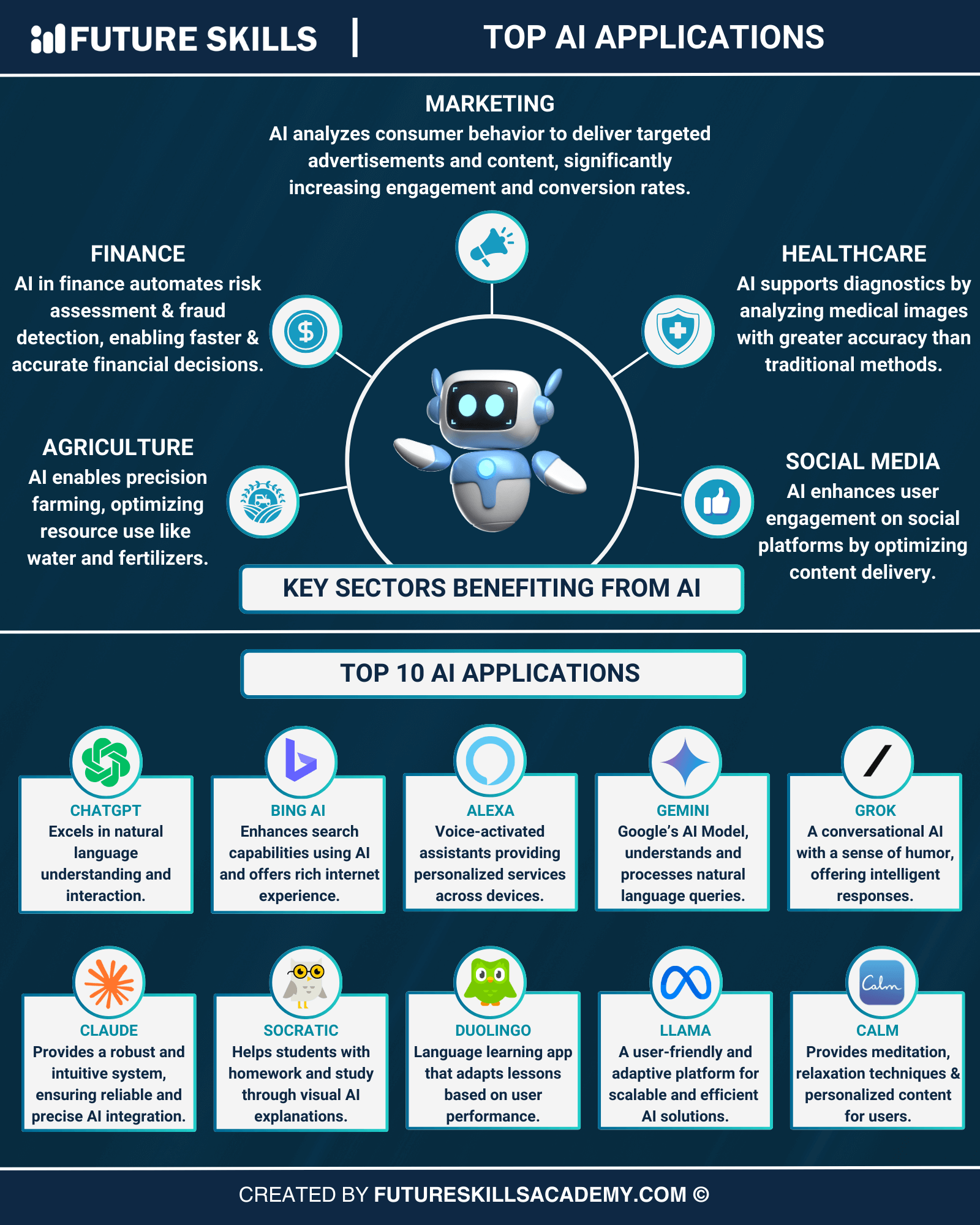 Key AI Sectors And Applications A Comprehensive Guide Future Skills 